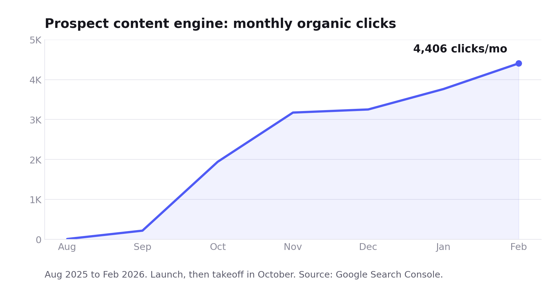 Prospect monthly organic clicks, Aug 2025 to Feb 2026: launch, then takeoff in October, reaching 4,406 by February.